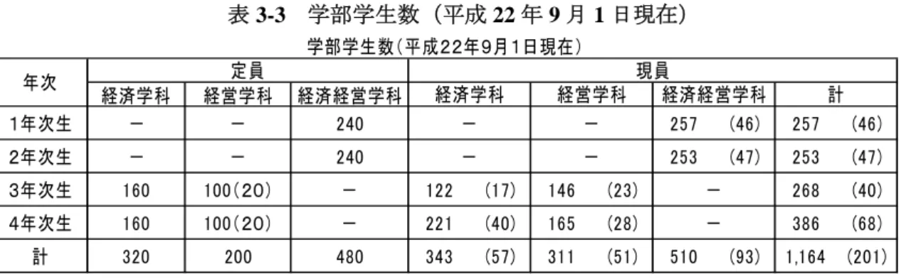 表 3-3 は平成 22(2010)年 9 月 1 日現在の年次ごとの学部学生定員数と現員数を示している