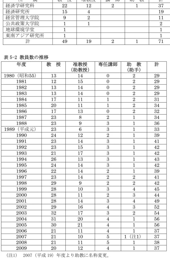 表 5-1 大学院担当教員の構成      (2010 年 3 月 31 日現在) 