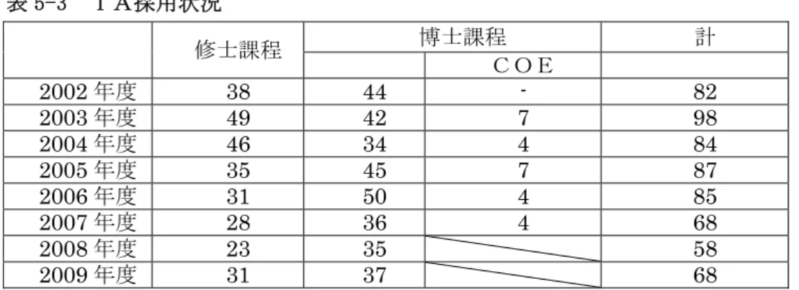 表 5-4  ＲＡ採用状況 