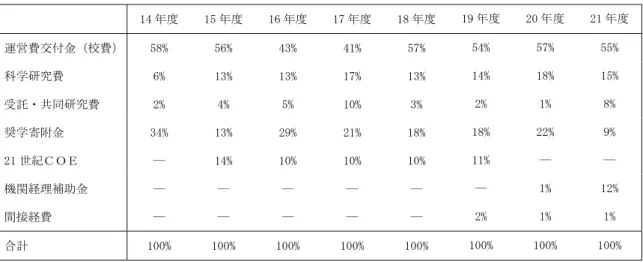 表 7-2  研究教育経費の財源の推移（構成比率） 
