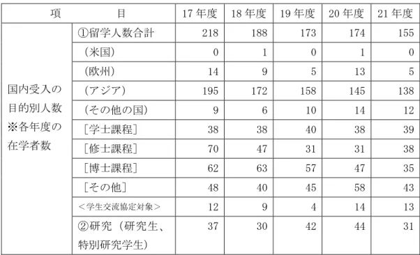 表 10-１    経済学部・経済学研究科における留学生の受入状況 