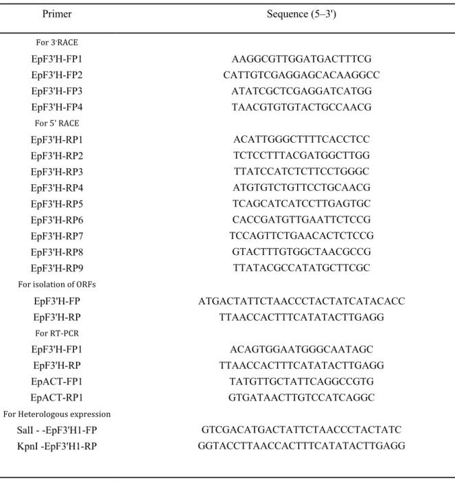 Table 2.1 Primers used in this study 
