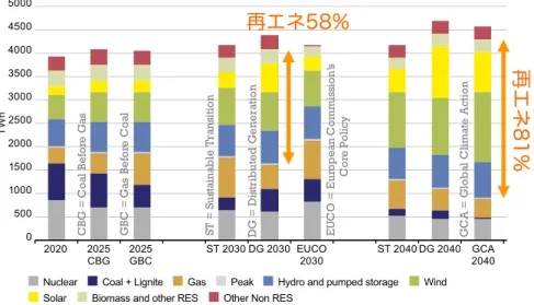 図 1.6  ENTSO-E の 2025〜2040 年の中期電源構成シナリオ