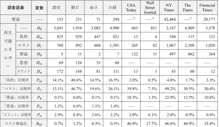 図 2.1 から視覚的にわかる通り、日本の新聞はいずれも再生可能エネルギーと同一 記事に「負担」や「コスト」というネガティブな語彙が登場する率 P bu , P C （図中赤系 で配色）が相対的に高く、一方で「便益」 「恩恵」 「メリット」といったポジティブな 語彙が登場する率 P B  , P be , P m  （図中青系で配色）はいずれも低い値を示すことが明ら かになった。とりわけ本論文で着目している「便益」という語彙は、 4 紙とも 0.1〜0.6%