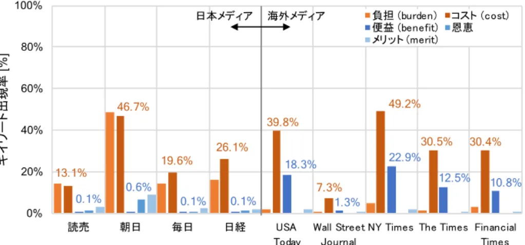 図 2.1  新聞における各種用語出現率の比較 