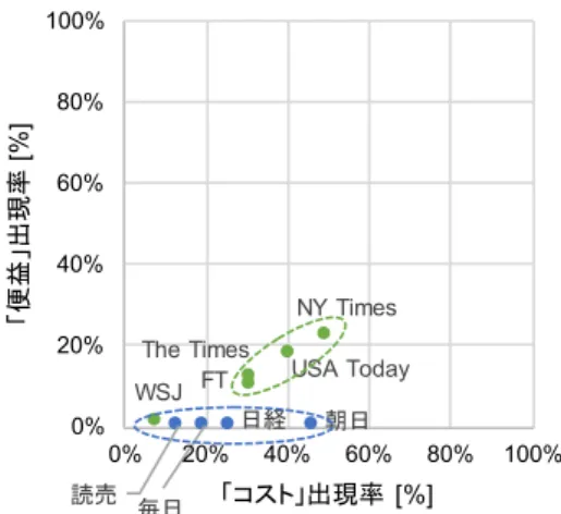 図 2.2 に各紙の R BC の比較グラフを示す。 
