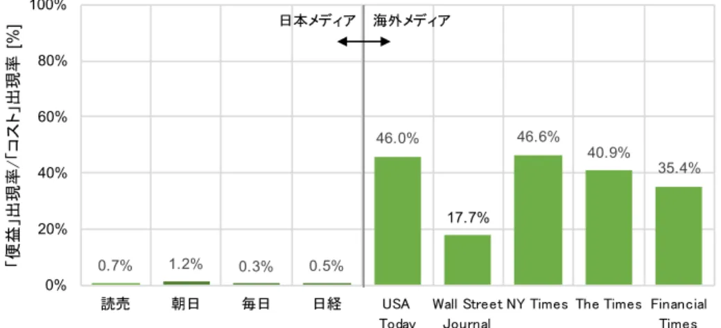 図 2.3  新聞におけるコスト便益比の比較 