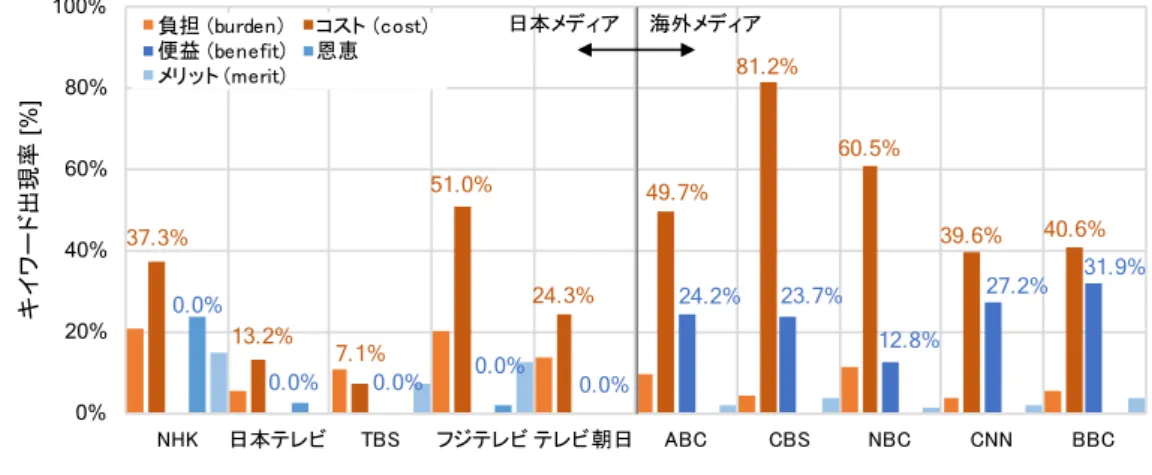 表 2.6   テレビにおける出現頻度調査結果