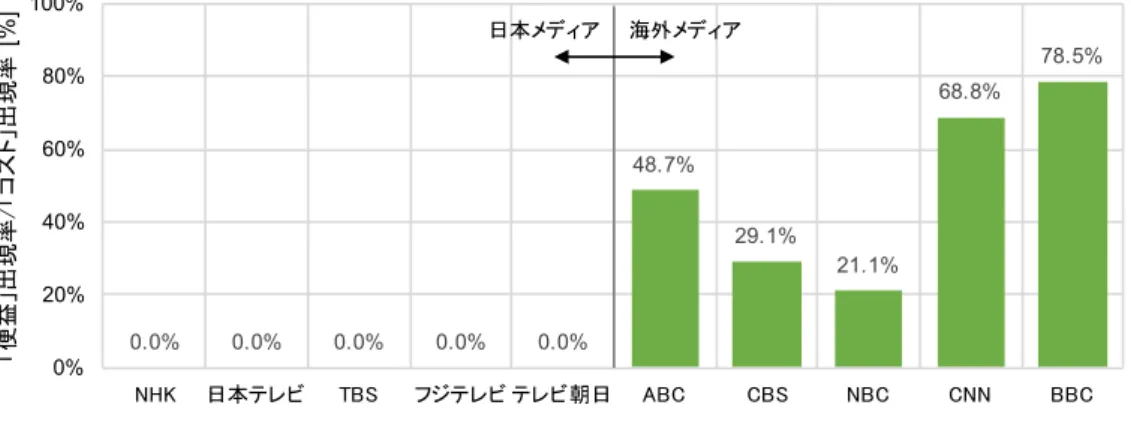 図 2.6  テレビにおけるコスト便益比の比較 