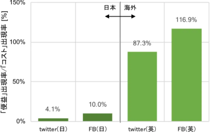 図 2.9  SNS におけるコスト便益比の比較 