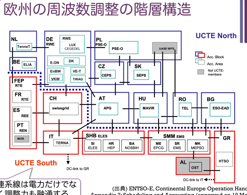 Figure 1: UCTE Pyramid 