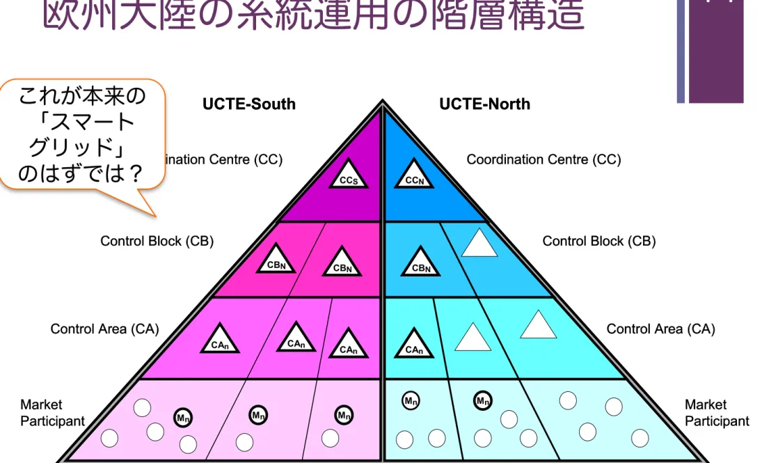 Figure 1: UCTE Pyramid 