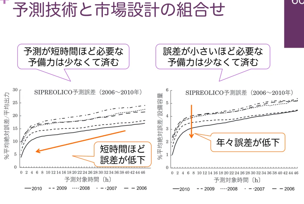 図 26.16  SIPREOLICO の予測誤差の推移