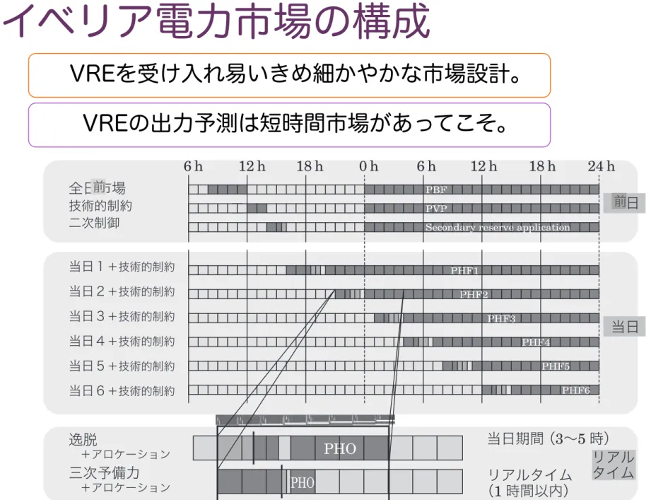 図 26.12  スペインにおける前日市場および当日市場，系統サービス市場 出典：REE