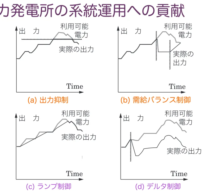 図 40.9 は風力発電所の周波数制御および有効電力制御に対する一般的な要求事項