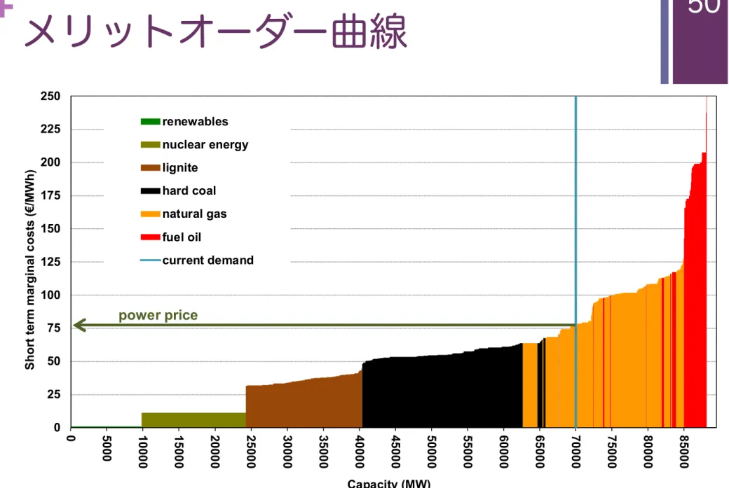 Figure 2   Stylized German merit order curve 