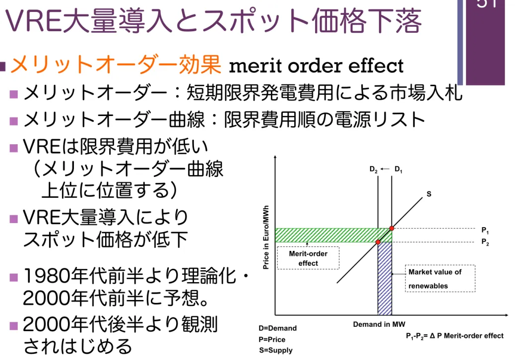 Figure 1:  Merit-order effect of renewable electricity generation 