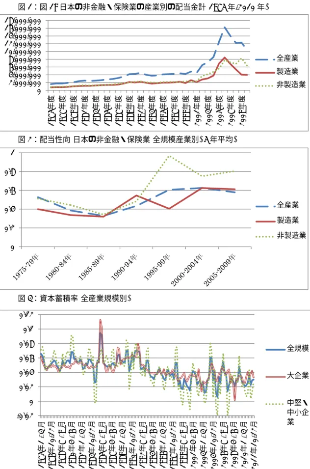 図 2：配当性向(日本の非金融・保険業(全規模産業別) 5 年平均) 