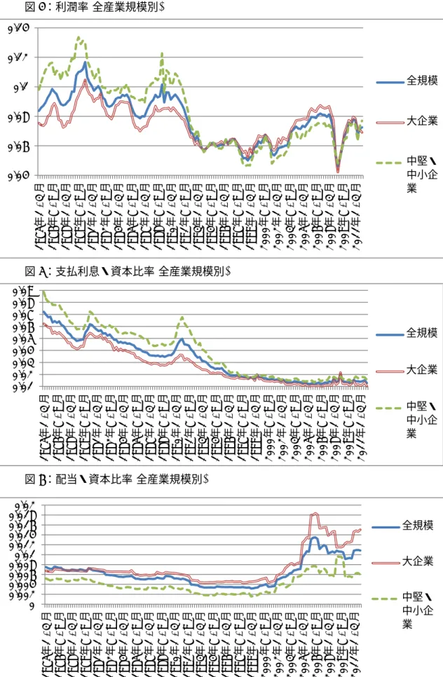 図 4：利潤率(全産業規模別) 