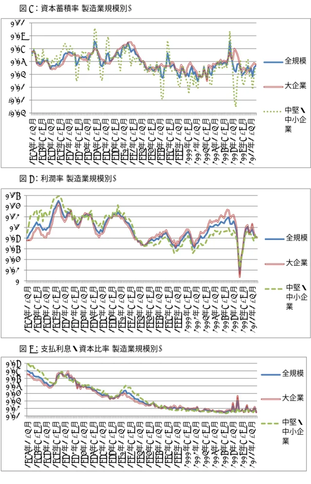 図 7：資本蓄積率(製造業規模別) 