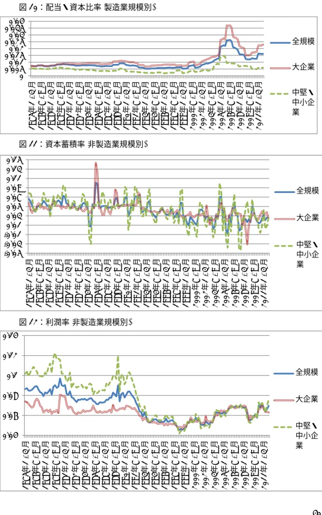 図 10：配当・資本比率(製造業規模別) 