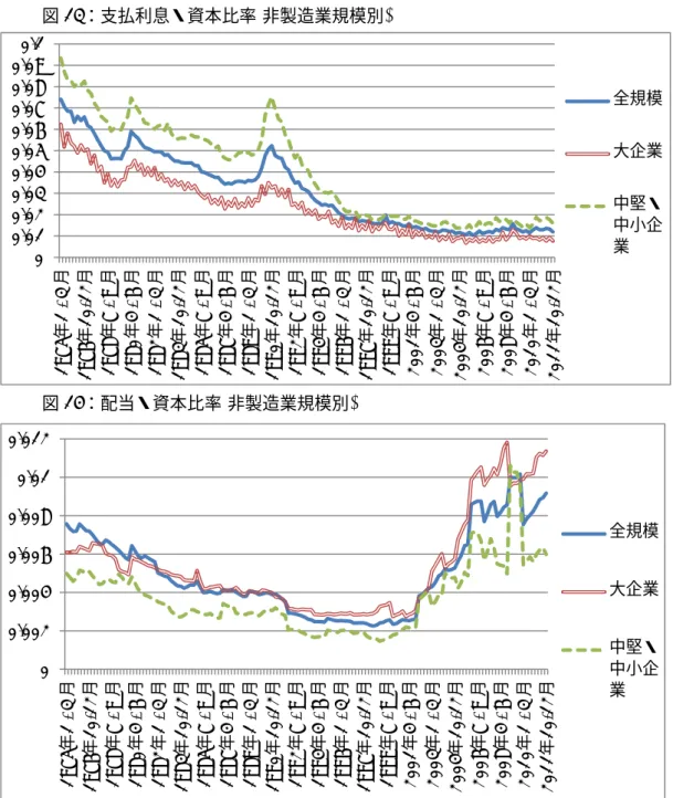 図 13：支払利息・資本比率(非製造業規模別) 