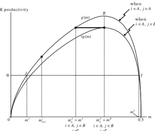 Figure 1: The intra-regional K-productivity curve g(m) and the inter-regional K-productivity curve g(m) with the same bliss point m B .