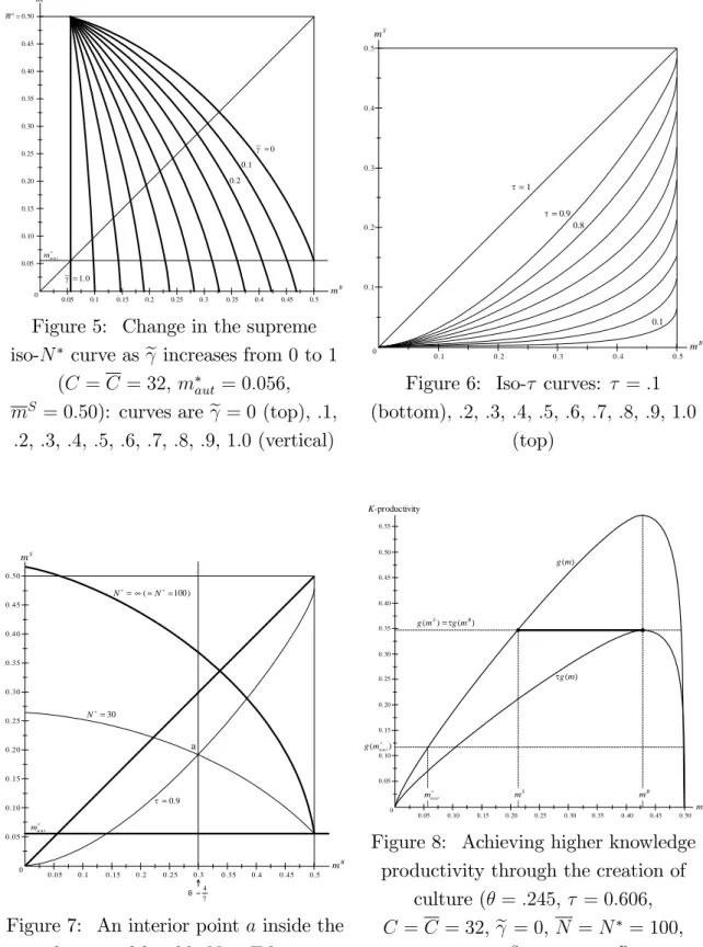 Figure 5: Change in the supreme iso-N curve as e increases from 0 to 1