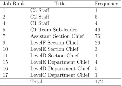 Table 1: Distribution of Job Rank in 2011 among the Participants in the Coach Training Program