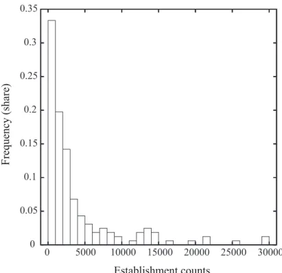 Figure 4.2. Frequency distribution of establishment counts                    in Japanese three-digit manufacturing industries