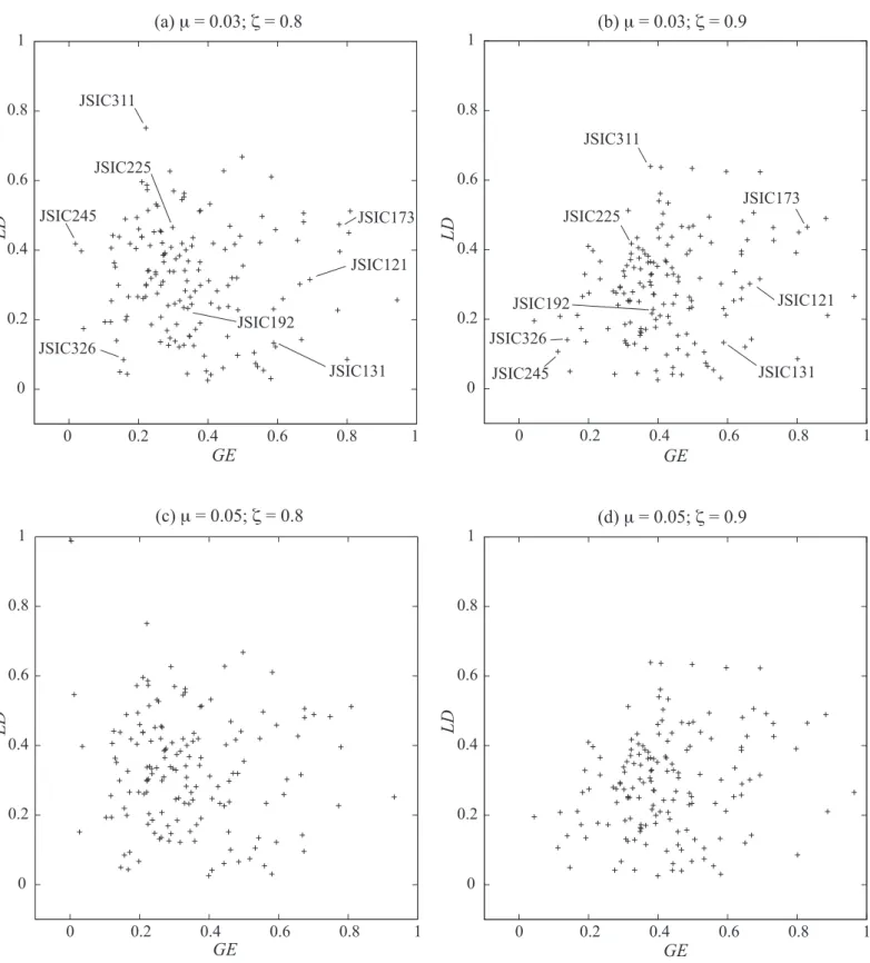 Figure 4.4. Global extent and local dispersion of clusters