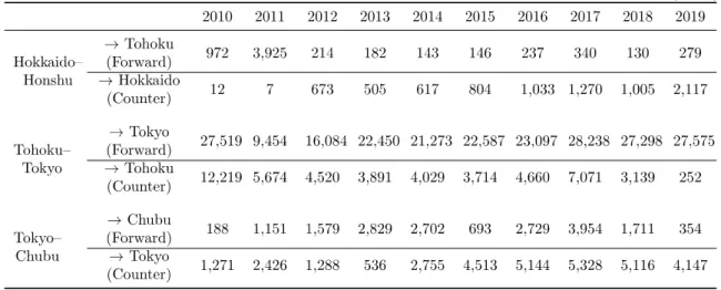 Table 1: Annual utilization of cross-regional interconnection lines for regional  service areas in fiscal years (50Hz areas) 