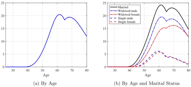 Figure 15: Average Assets of Households by Age and Marital Status (in million JPY) For comparison, Figure 16 plots average asset proﬁles of households from the National Survey of Family Income and Expenditure (NSFIE) data in 2014