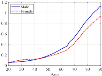 Figure 1 shows average annual medical expenditures over the life-cycle for males and females, separately