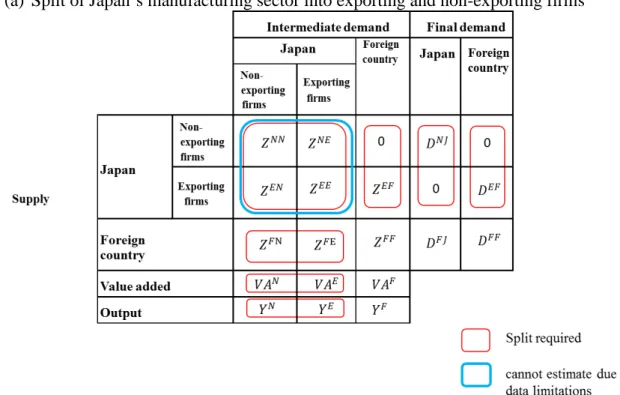 Figure 1:     Split of Japan’s manufacturing sector in a multinational IO table   