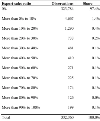 Table 2 shows the distribution of manufacturing plants in the ECBA micro-data in terms  of their export intensity