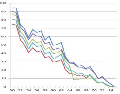 Figure 3 Option values across age levels for the EPI/MAI group 
