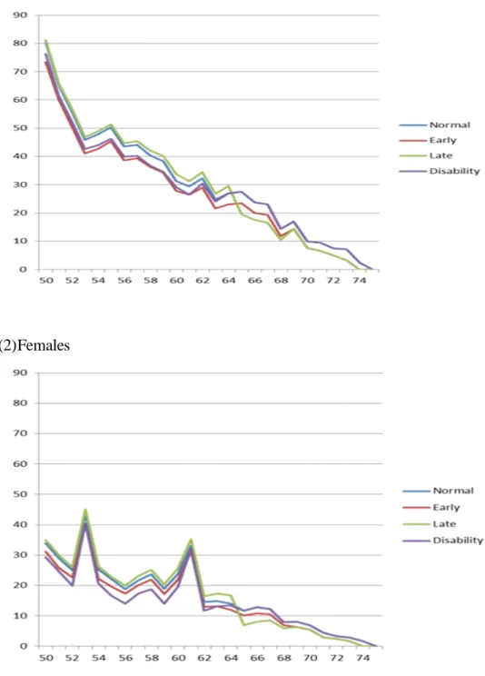 Figure 4 Option values across age levels for the NPI group 