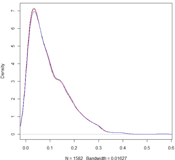 Figure 5. Simulation results: Estimated kernel density of the probability of retirement 