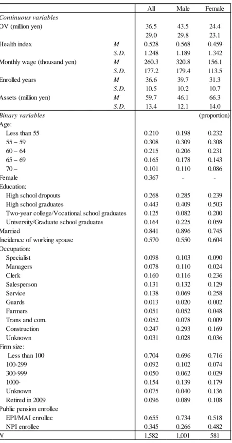 Table 1. Summary statistics of key variables