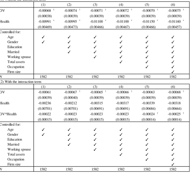 Table  2  Regression  results  (marginal  effects) (1) Without the interaction term 