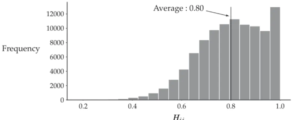 Figure 4: Distribution of hierarchy share between cities in Japan in 2015