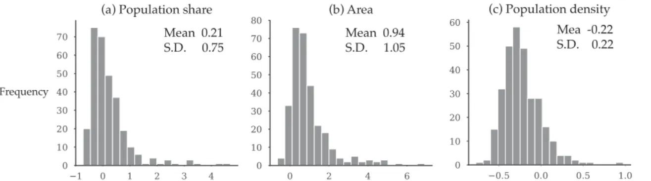 Figure 5: Changes in the sizes of individual cities in Japan between 1970 and 2015 (Growth rates in horizontarl axis)