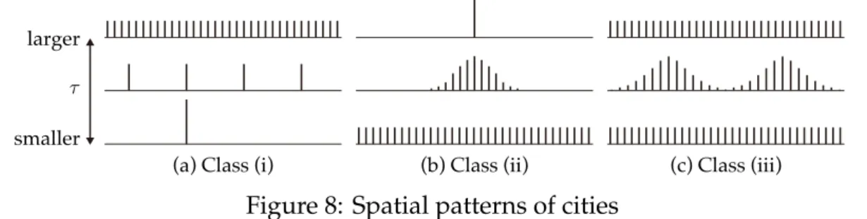 Figure 8: Spatial patterns of cities