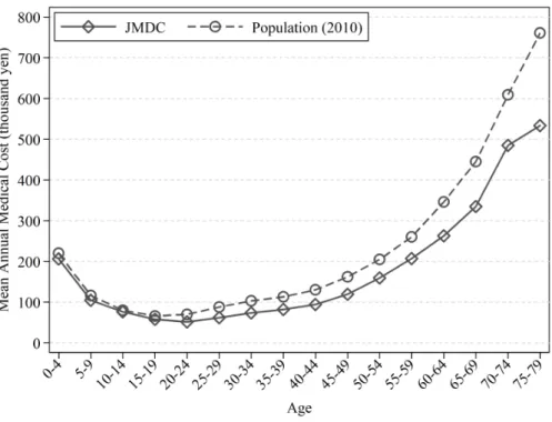 Figure 1: Comparison with the Population Mean