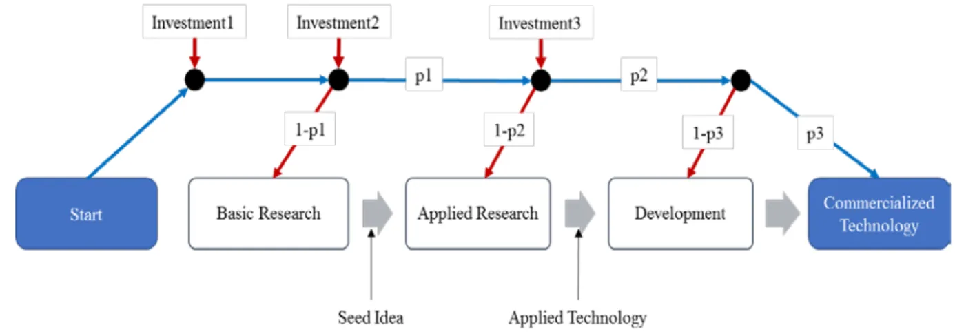 Figure AP2. Internal R&D process and model 