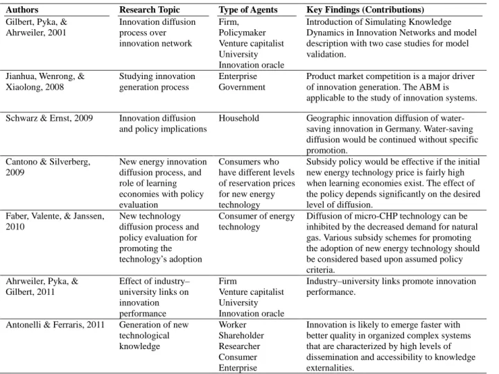 Table 1. Innovation Studies that Use ABM 
