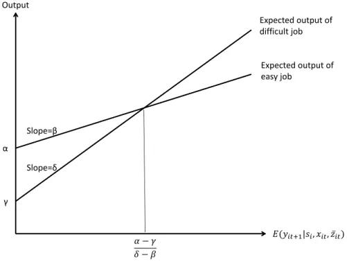 Figure 1: Expected productivity and expected output in easy and difficult jobs