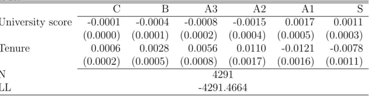 Table 2: The determination of evaluation in Company A, Marginal effects of ordered probit model