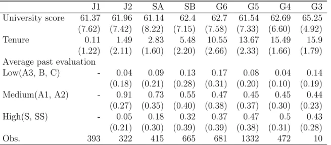 Table 3: Descriptive statistics of Company A sample